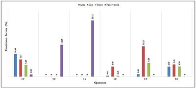 Assessment of dermal exposure to pesticides among farmers using dosimeter and hand washing methods